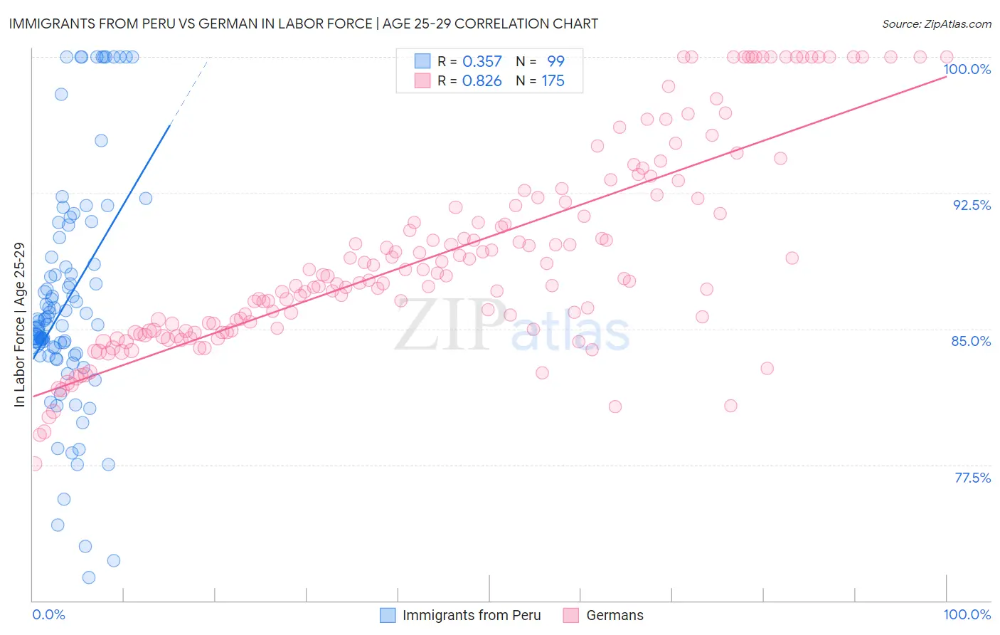 Immigrants from Peru vs German In Labor Force | Age 25-29