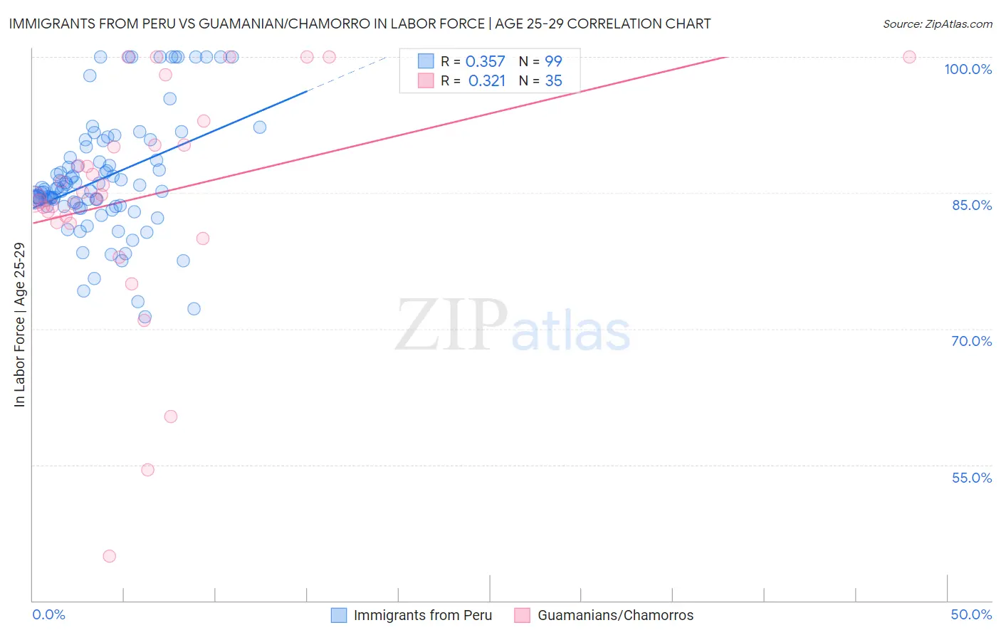 Immigrants from Peru vs Guamanian/Chamorro In Labor Force | Age 25-29