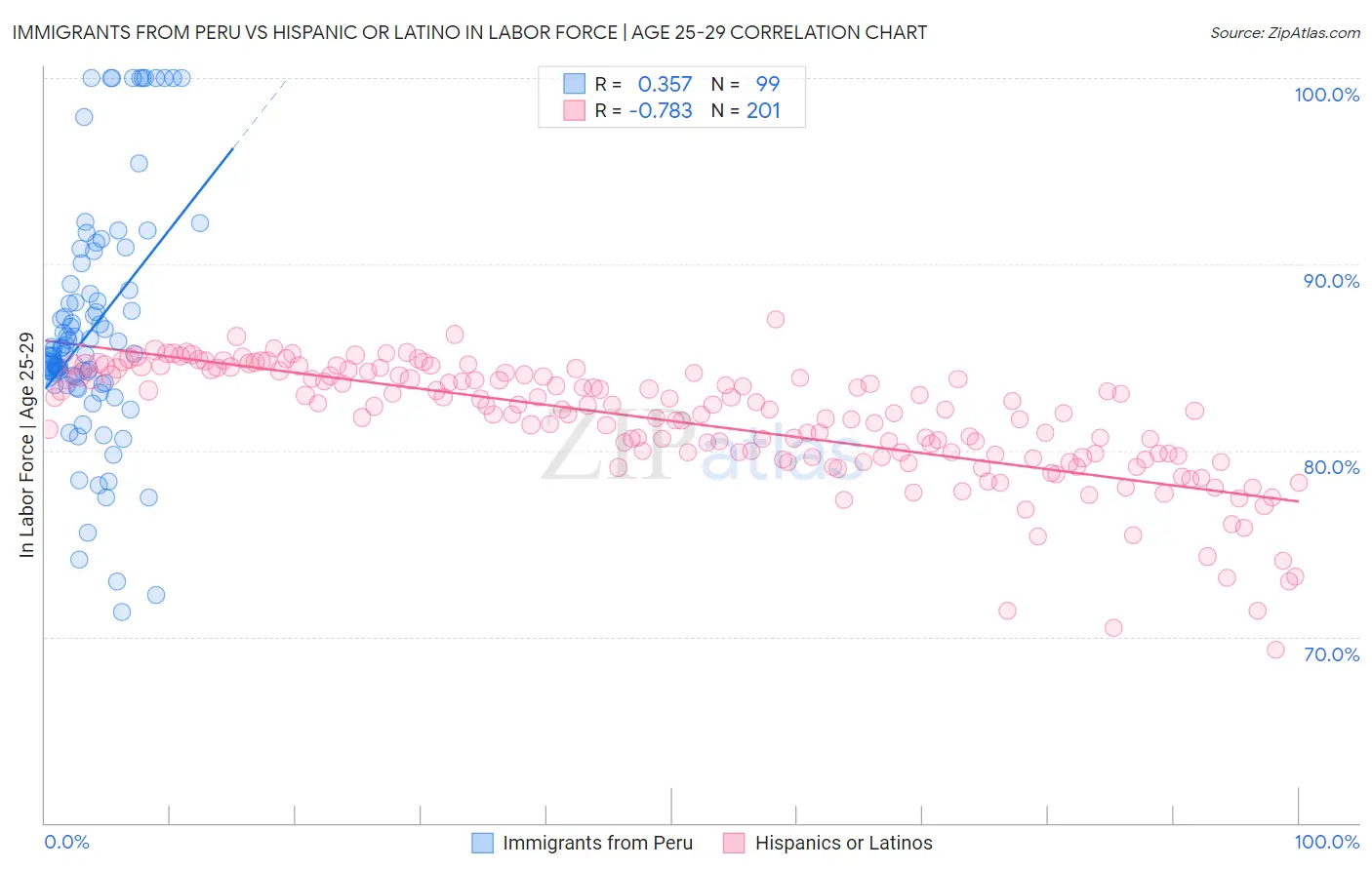 Immigrants from Peru vs Hispanic or Latino In Labor Force | Age 25-29