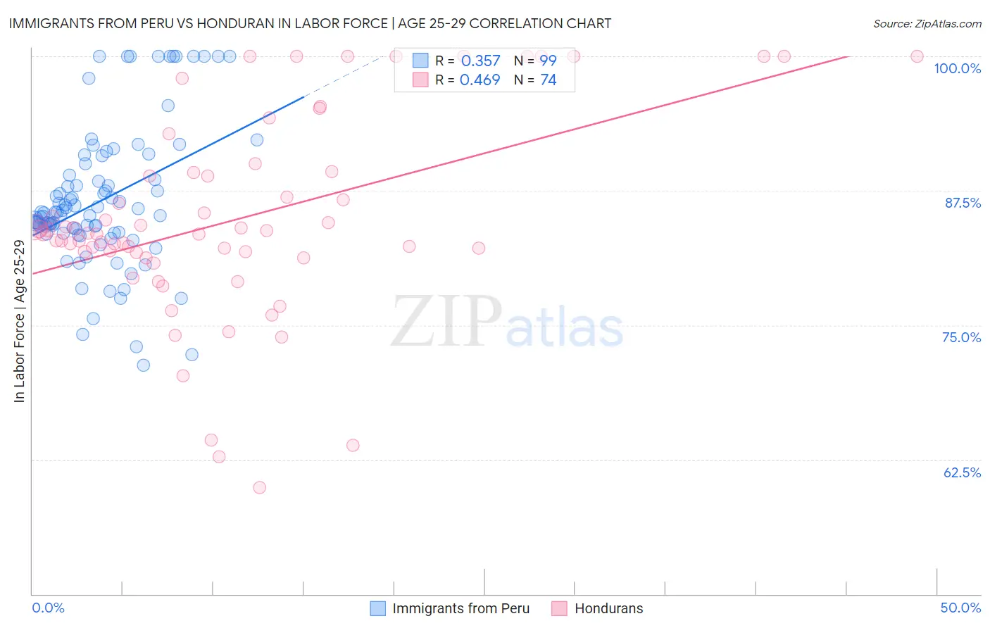 Immigrants from Peru vs Honduran In Labor Force | Age 25-29
