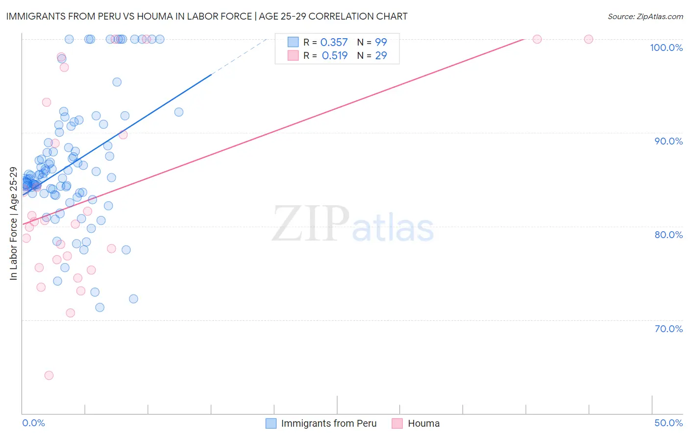 Immigrants from Peru vs Houma In Labor Force | Age 25-29