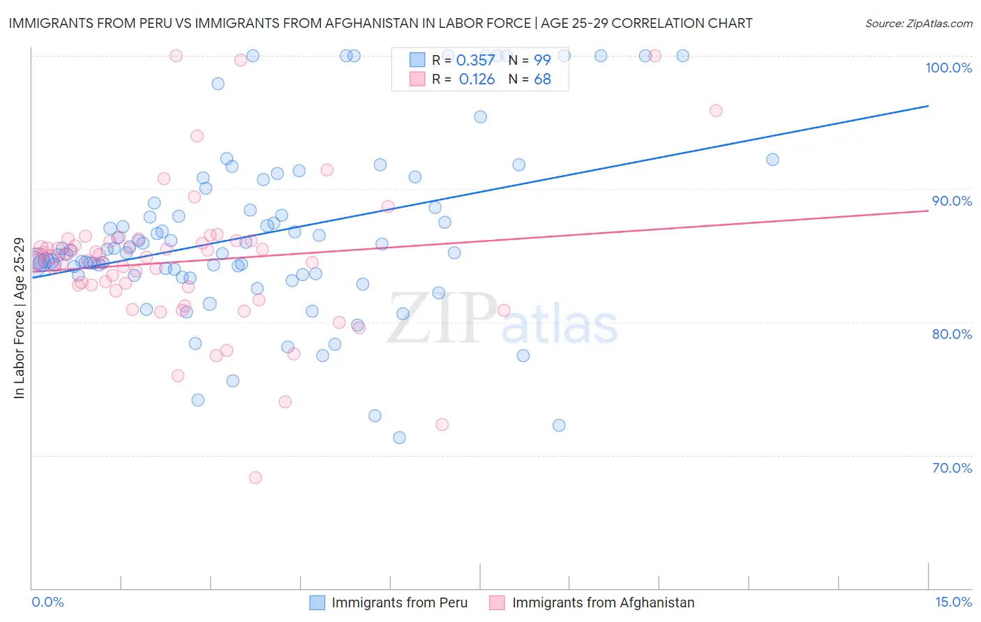 Immigrants from Peru vs Immigrants from Afghanistan In Labor Force | Age 25-29