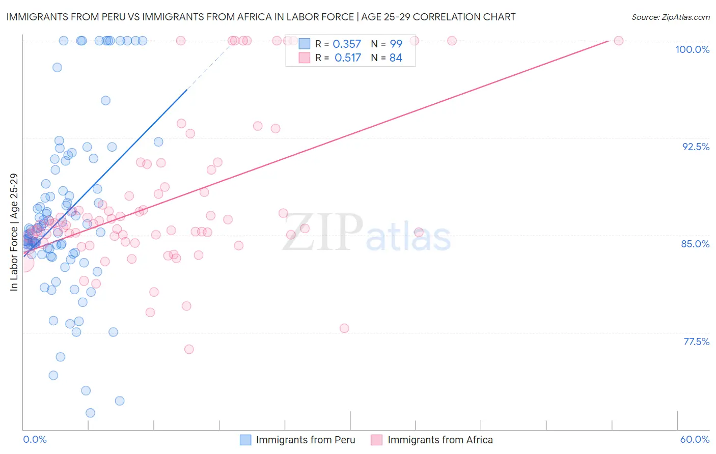 Immigrants from Peru vs Immigrants from Africa In Labor Force | Age 25-29