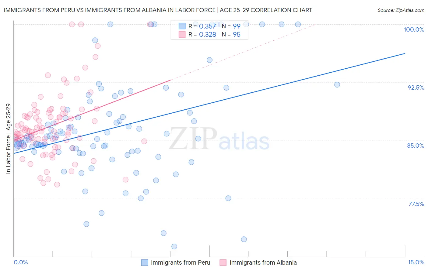 Immigrants from Peru vs Immigrants from Albania In Labor Force | Age 25-29