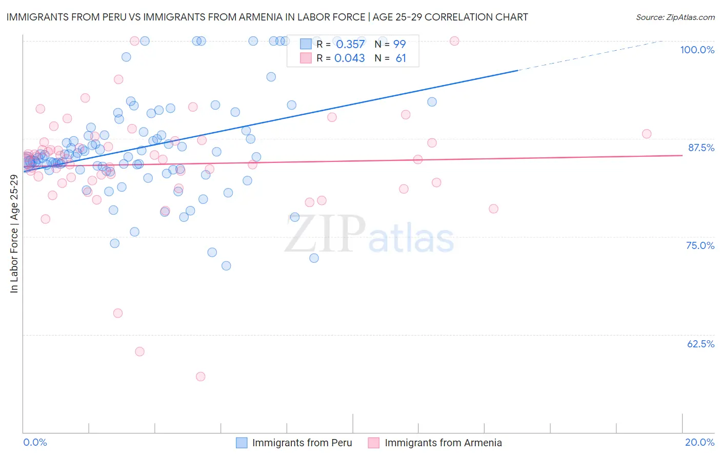 Immigrants from Peru vs Immigrants from Armenia In Labor Force | Age 25-29