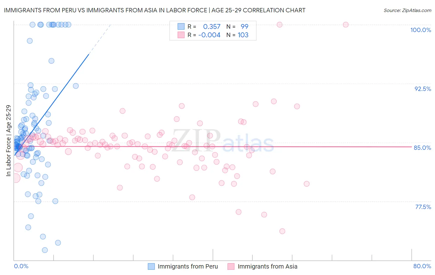 Immigrants from Peru vs Immigrants from Asia In Labor Force | Age 25-29