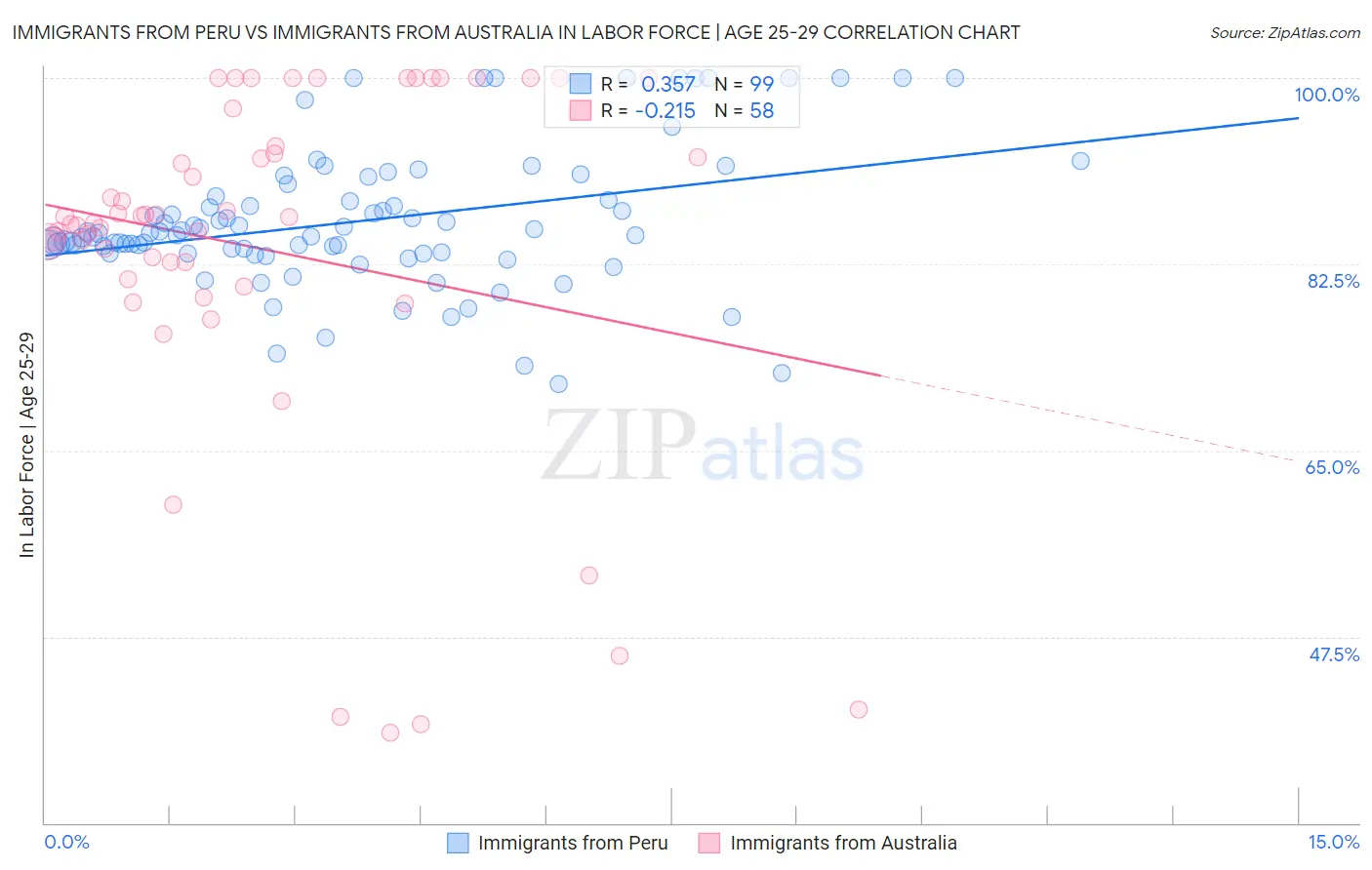 Immigrants from Peru vs Immigrants from Australia In Labor Force | Age 25-29
