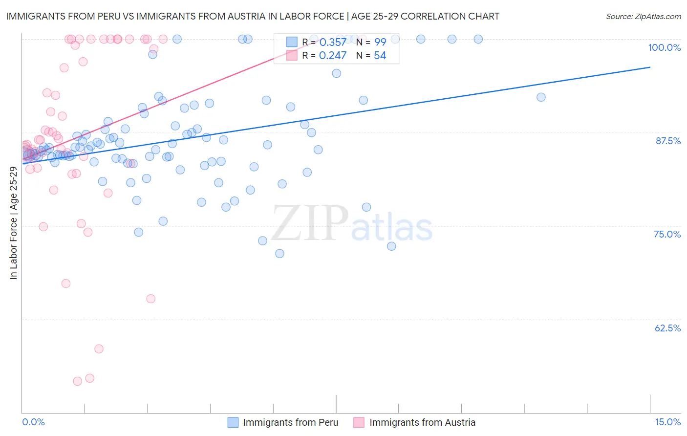 Immigrants from Peru vs Immigrants from Austria In Labor Force | Age 25-29