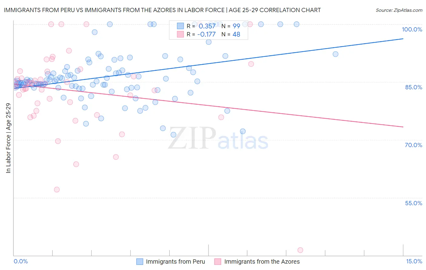 Immigrants from Peru vs Immigrants from the Azores In Labor Force | Age 25-29