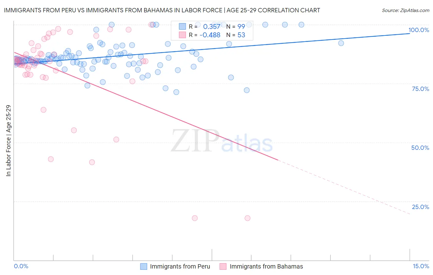 Immigrants from Peru vs Immigrants from Bahamas In Labor Force | Age 25-29
