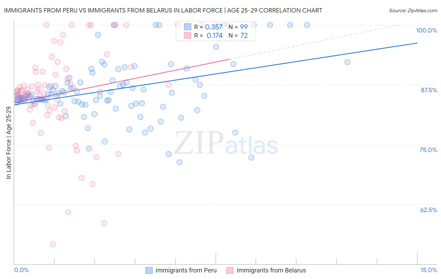 Immigrants from Peru vs Immigrants from Belarus In Labor Force | Age 25-29