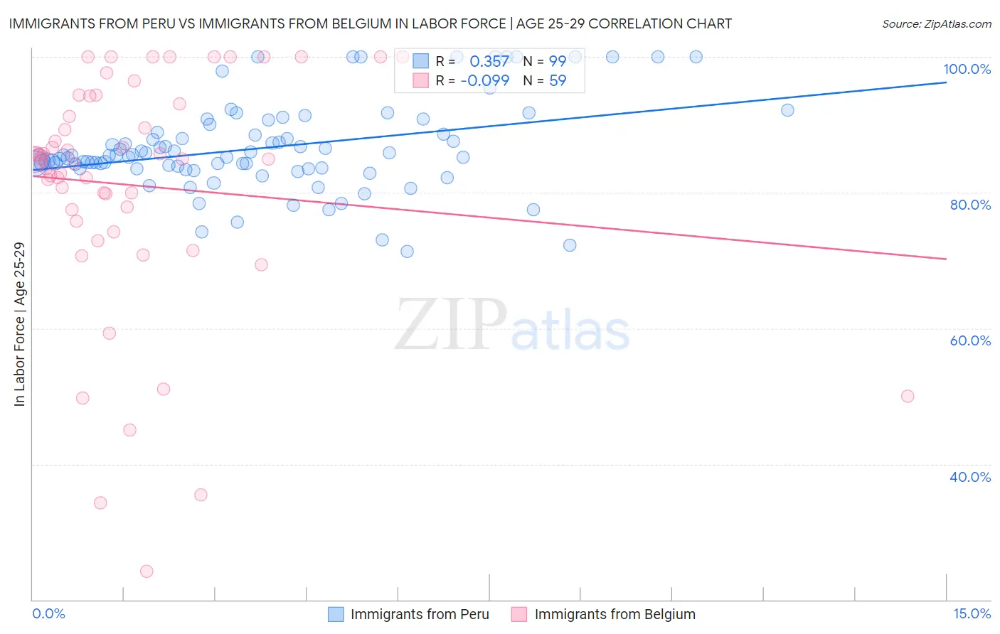 Immigrants from Peru vs Immigrants from Belgium In Labor Force | Age 25-29