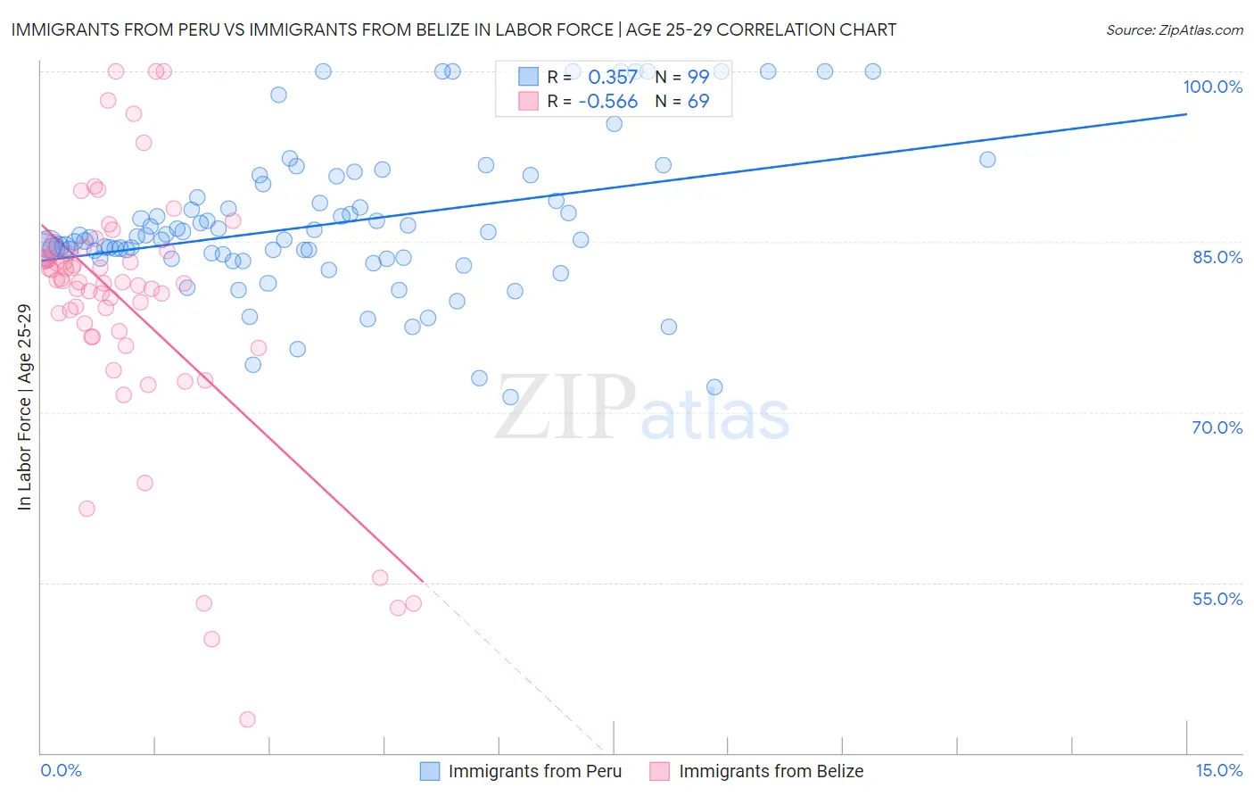 Immigrants from Peru vs Immigrants from Belize In Labor Force | Age 25-29