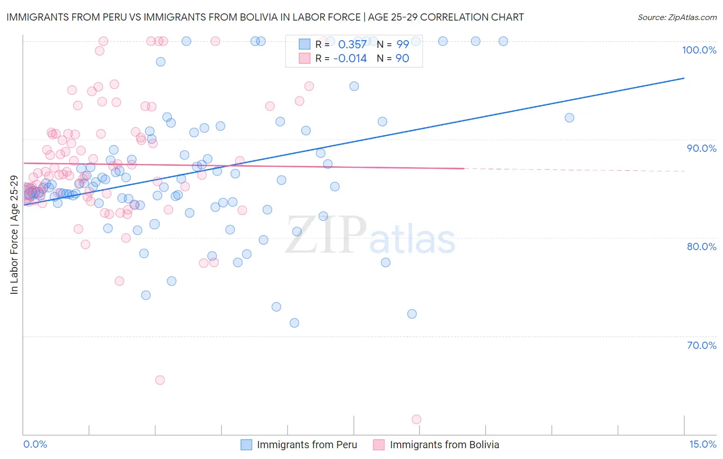 Immigrants from Peru vs Immigrants from Bolivia In Labor Force | Age 25-29