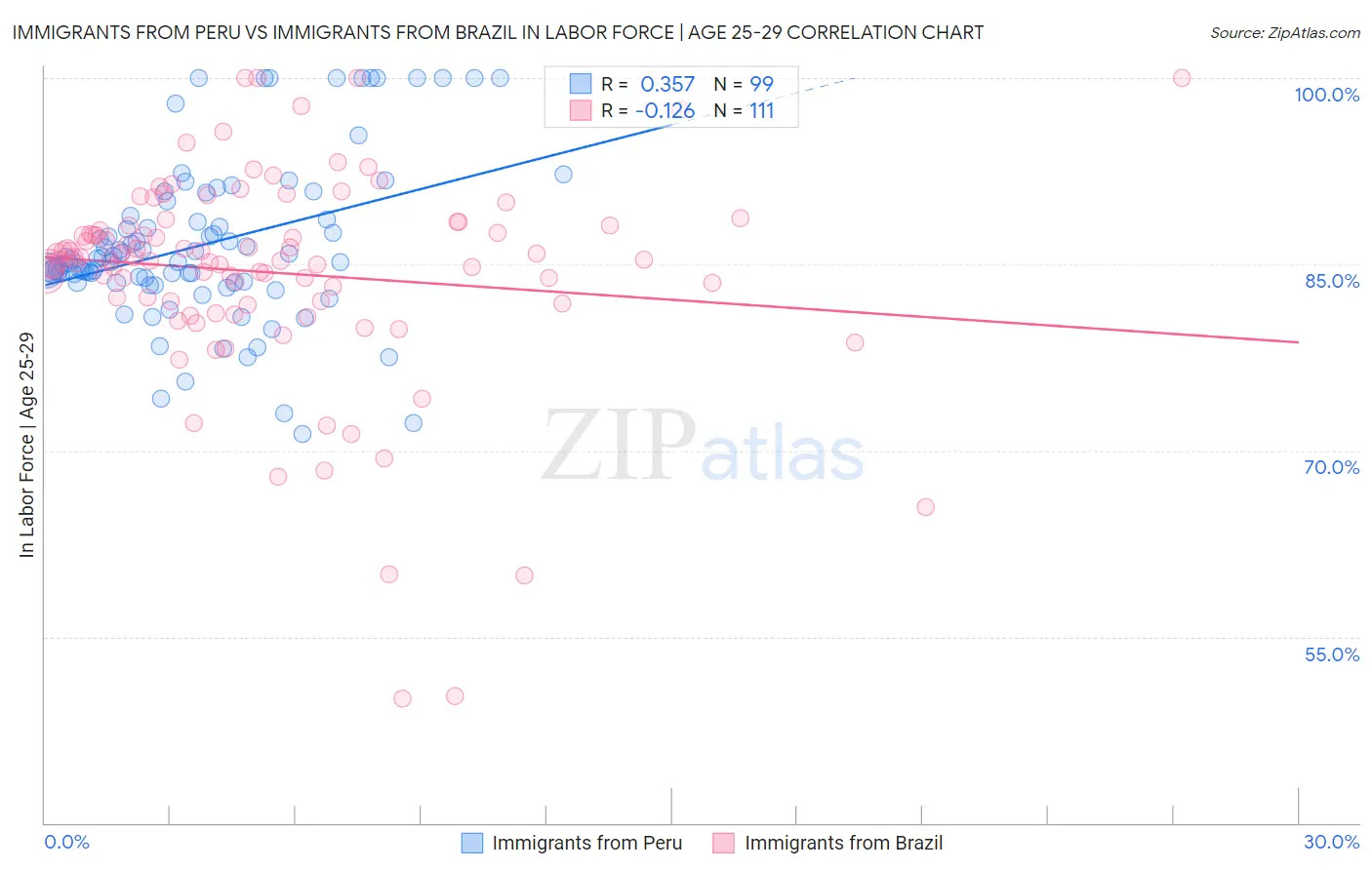 Immigrants from Peru vs Immigrants from Brazil In Labor Force | Age 25-29
