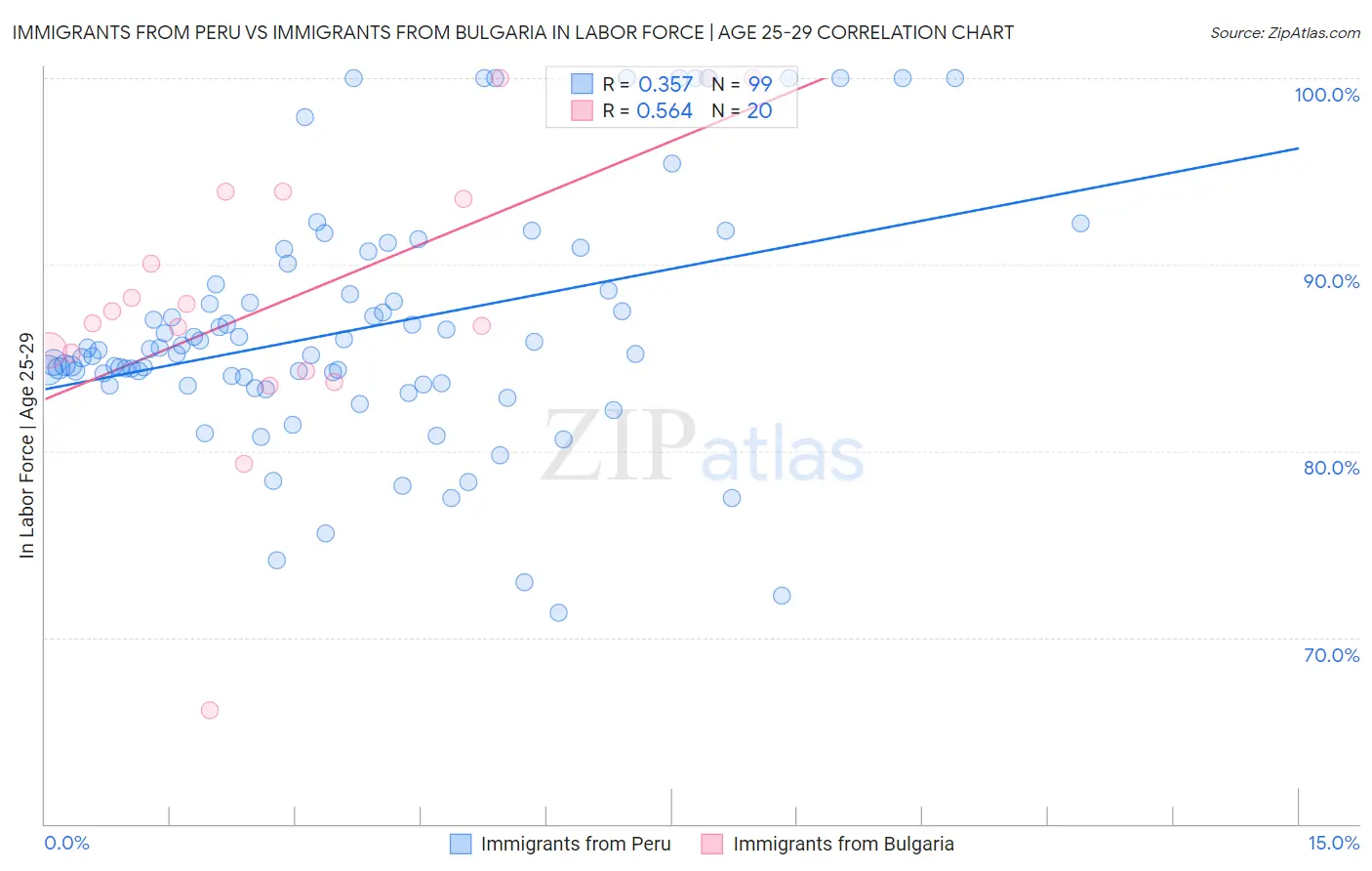 Immigrants from Peru vs Immigrants from Bulgaria In Labor Force | Age 25-29