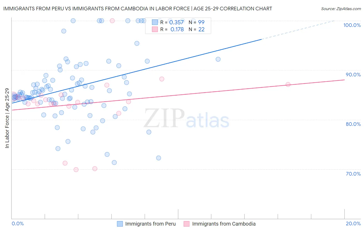 Immigrants from Peru vs Immigrants from Cambodia In Labor Force | Age 25-29