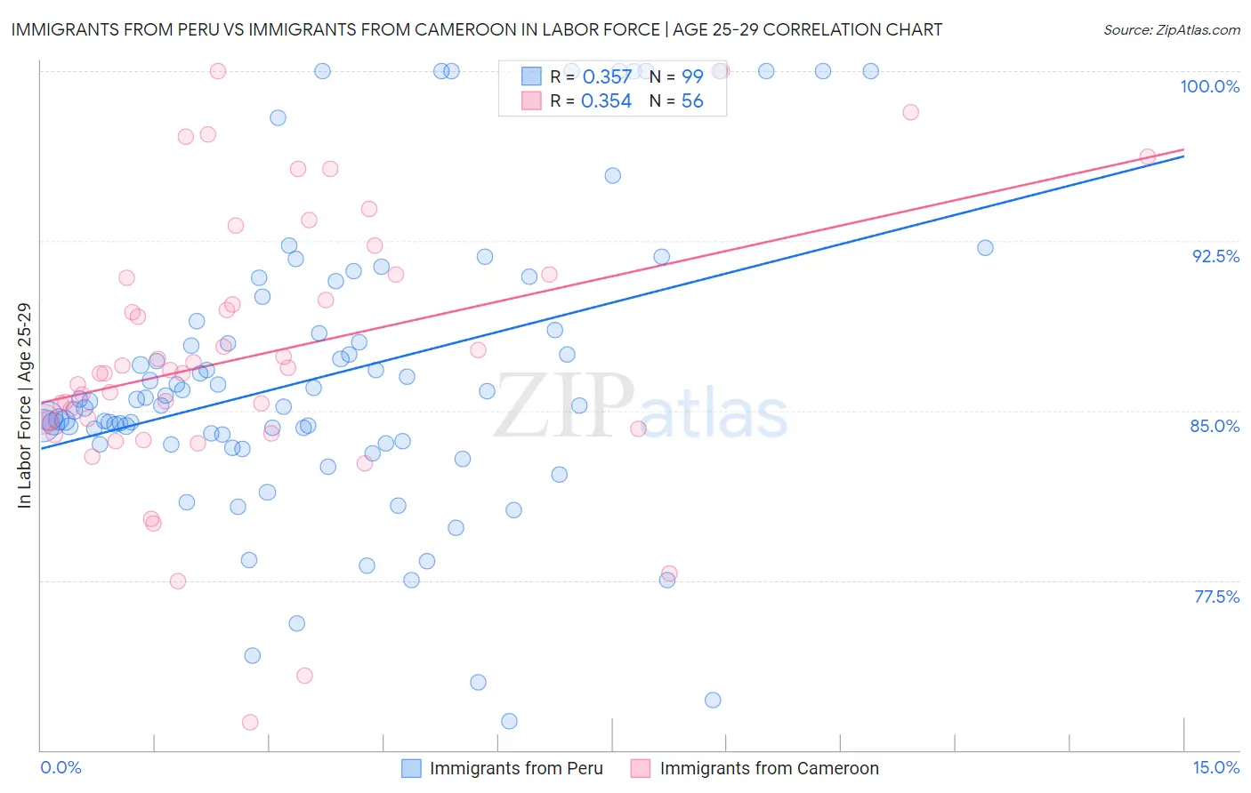 Immigrants from Peru vs Immigrants from Cameroon In Labor Force | Age 25-29