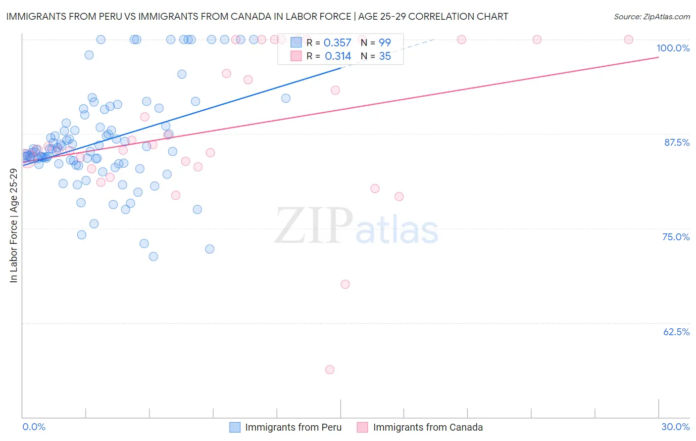 Immigrants from Peru vs Immigrants from Canada In Labor Force | Age 25-29