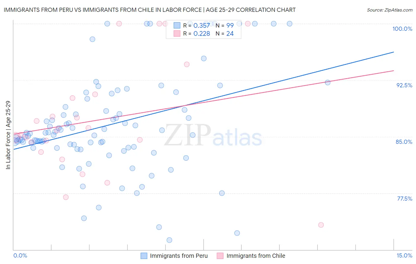Immigrants from Peru vs Immigrants from Chile In Labor Force | Age 25-29