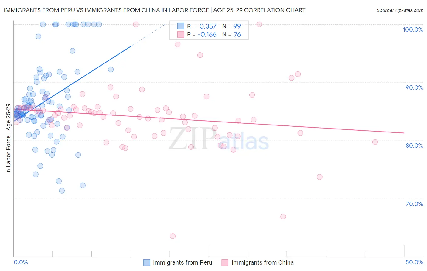 Immigrants from Peru vs Immigrants from China In Labor Force | Age 25-29