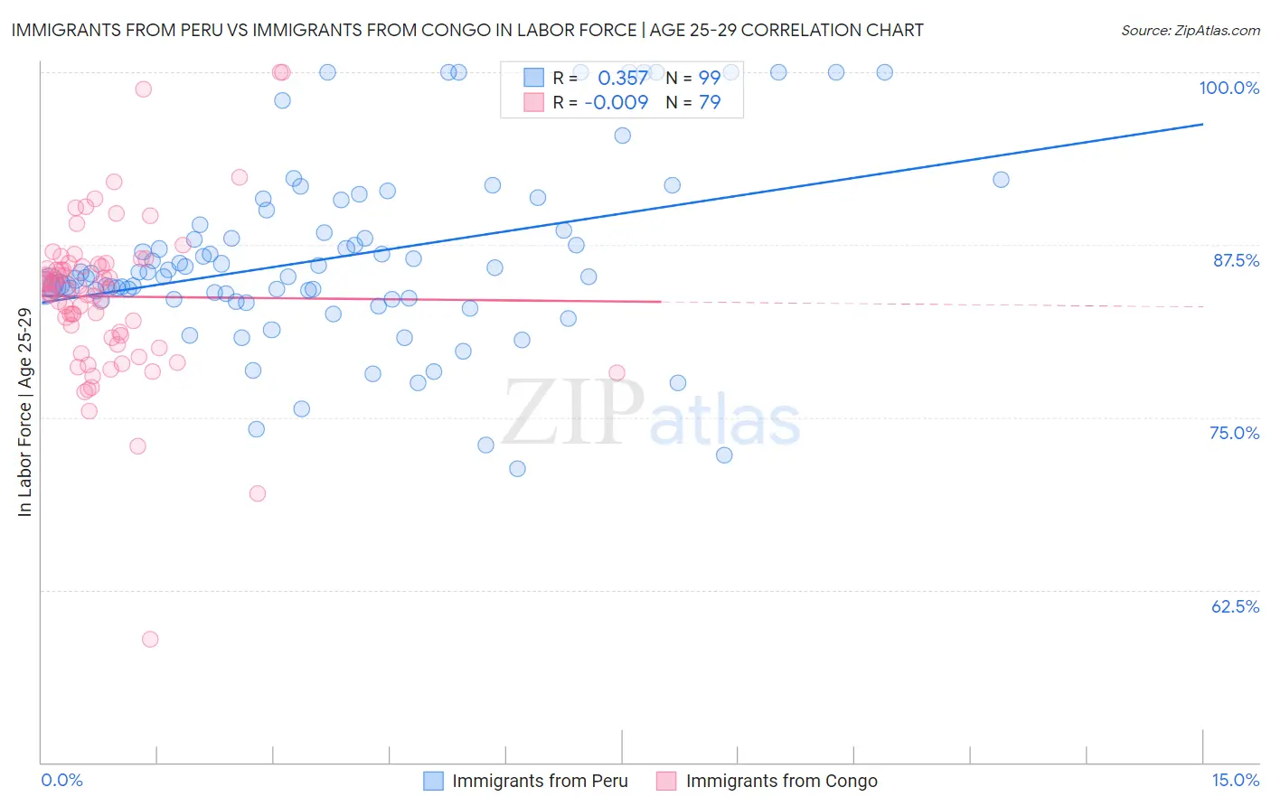 Immigrants from Peru vs Immigrants from Congo In Labor Force | Age 25-29