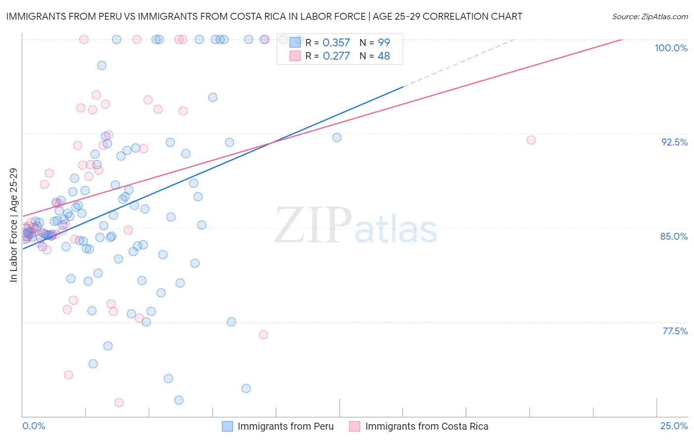 Immigrants from Peru vs Immigrants from Costa Rica In Labor Force | Age 25-29