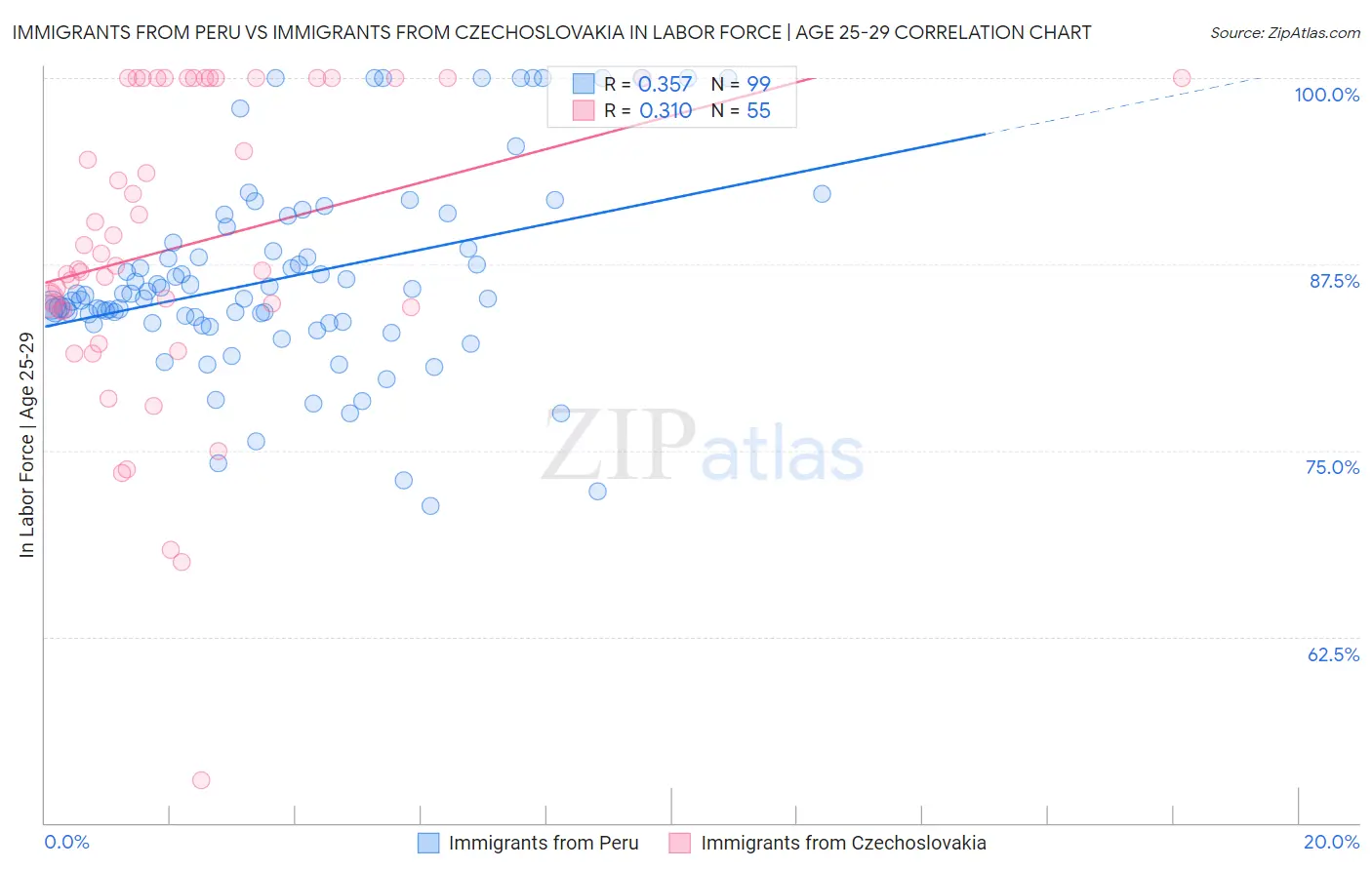Immigrants from Peru vs Immigrants from Czechoslovakia In Labor Force | Age 25-29