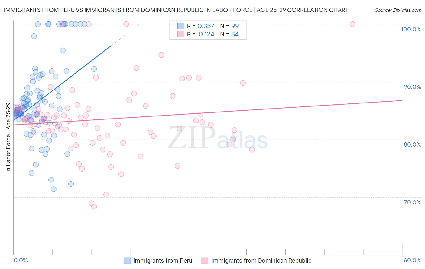 Immigrants from Peru vs Immigrants from Dominican Republic In Labor Force | Age 25-29