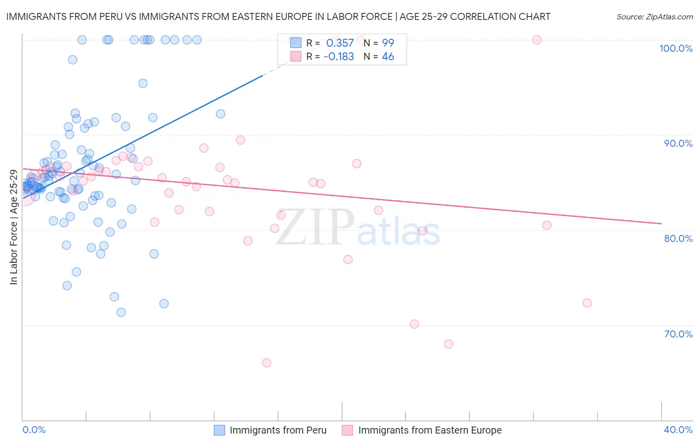 Immigrants from Peru vs Immigrants from Eastern Europe In Labor Force | Age 25-29