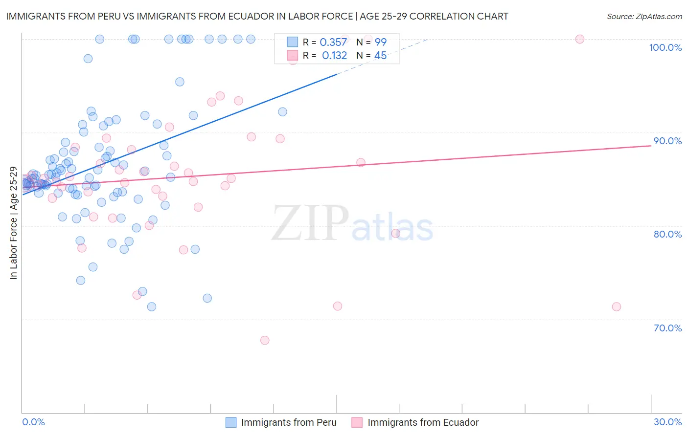 Immigrants from Peru vs Immigrants from Ecuador In Labor Force | Age 25-29