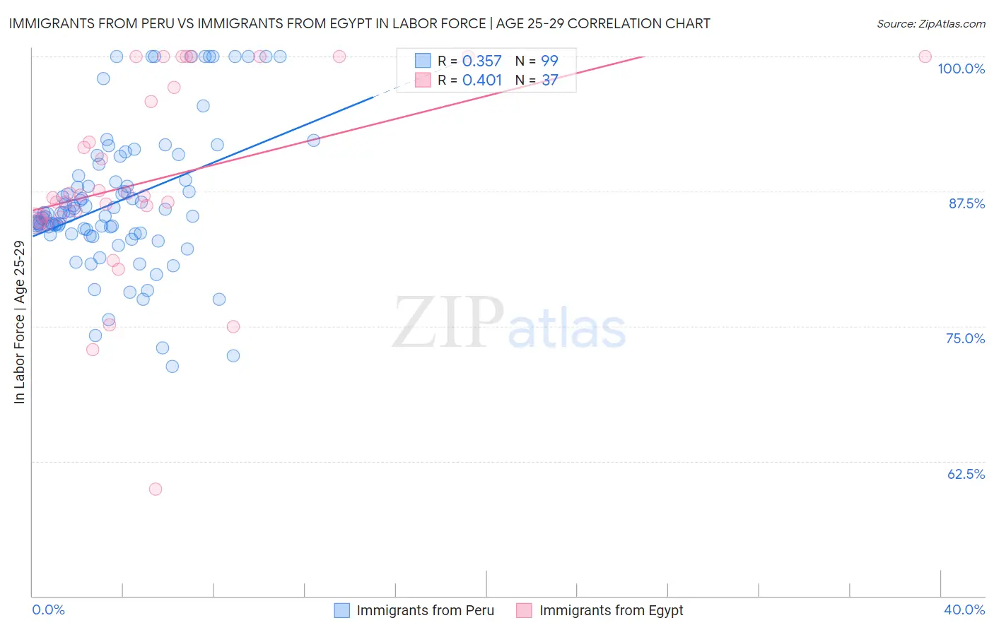 Immigrants from Peru vs Immigrants from Egypt In Labor Force | Age 25-29