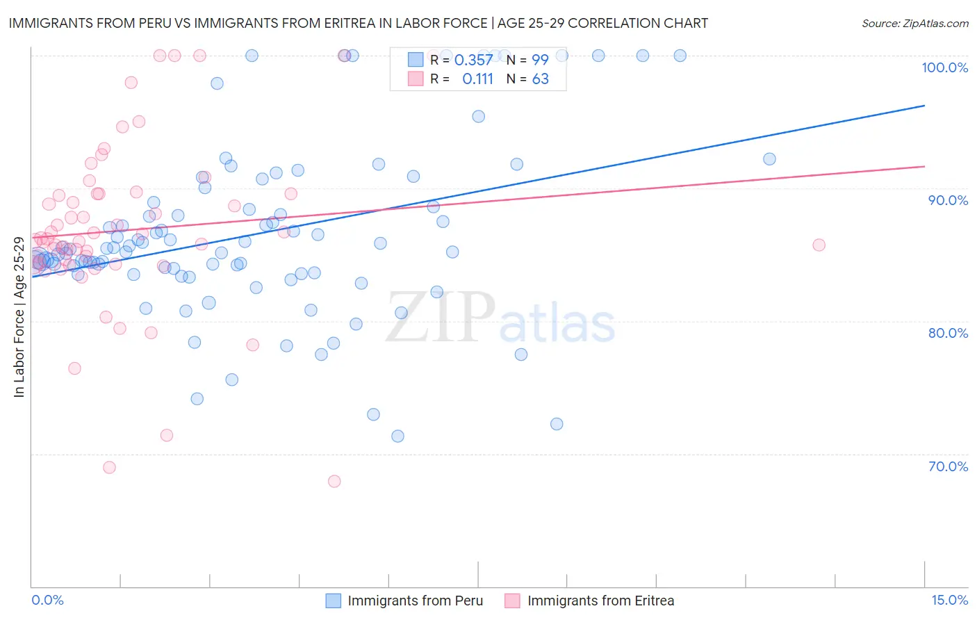 Immigrants from Peru vs Immigrants from Eritrea In Labor Force | Age 25-29