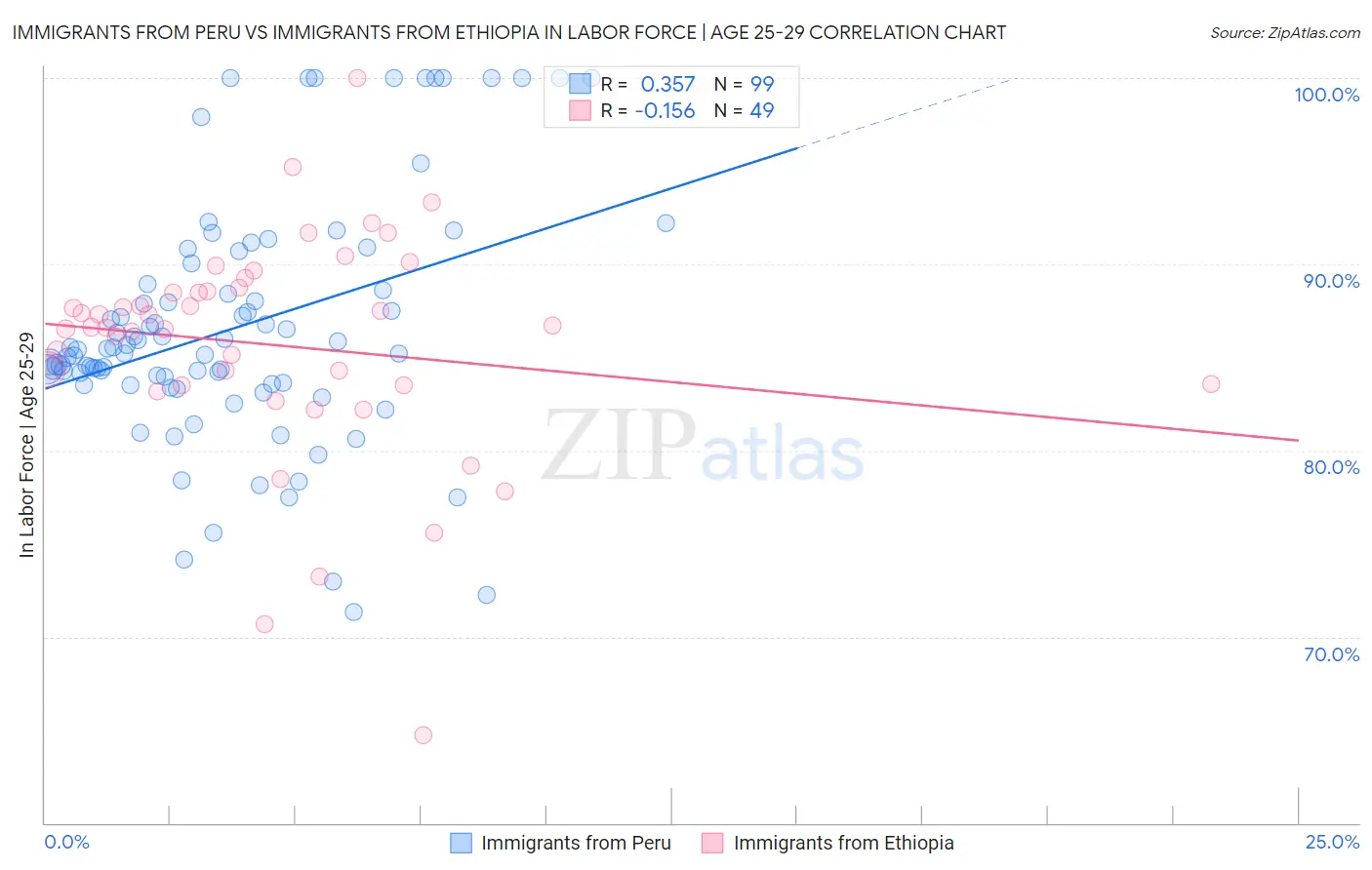 Immigrants from Peru vs Immigrants from Ethiopia In Labor Force | Age 25-29