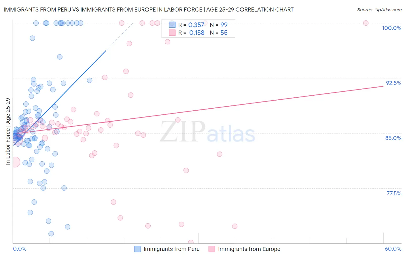 Immigrants from Peru vs Immigrants from Europe In Labor Force | Age 25-29
