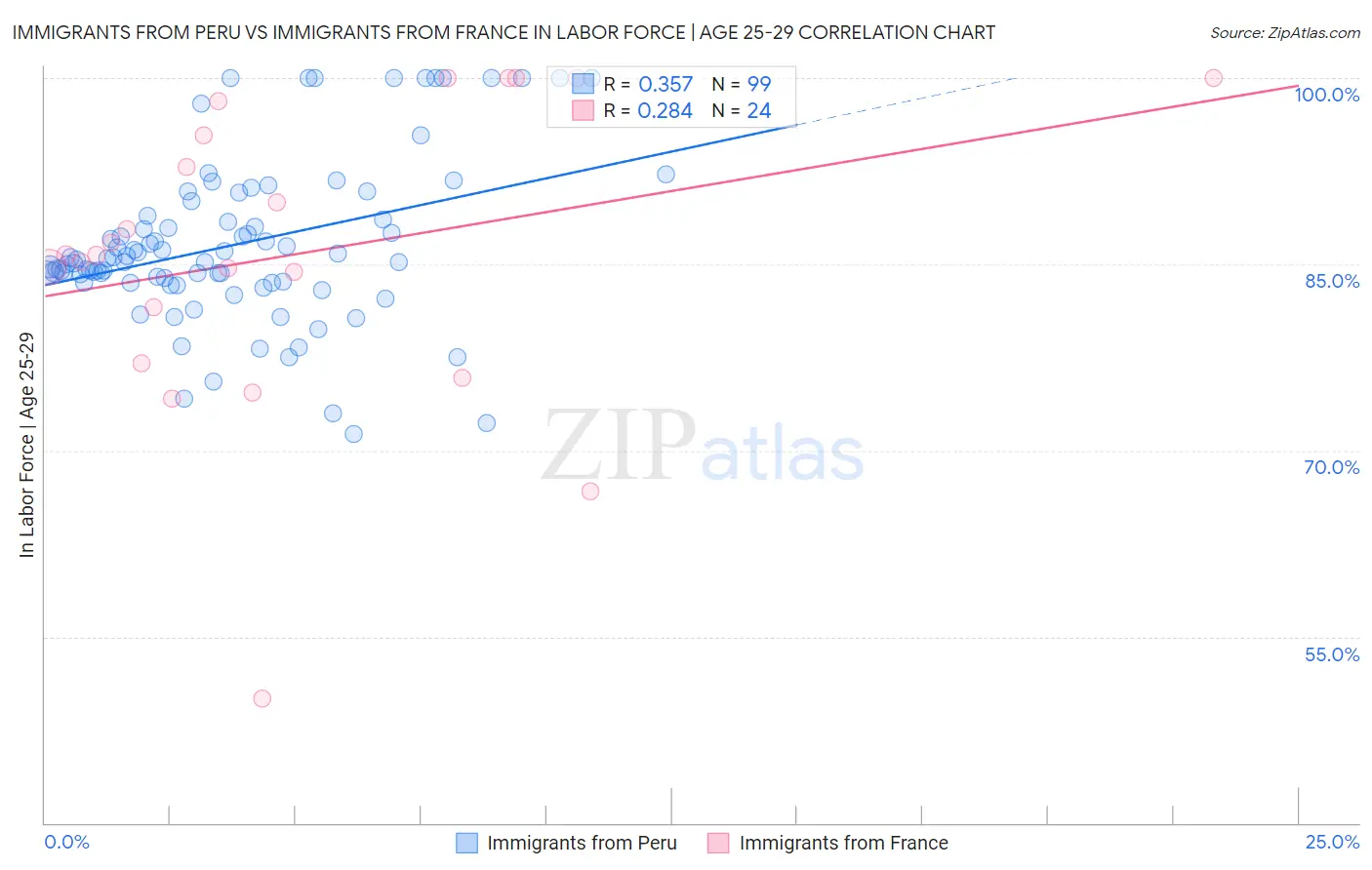 Immigrants from Peru vs Immigrants from France In Labor Force | Age 25-29