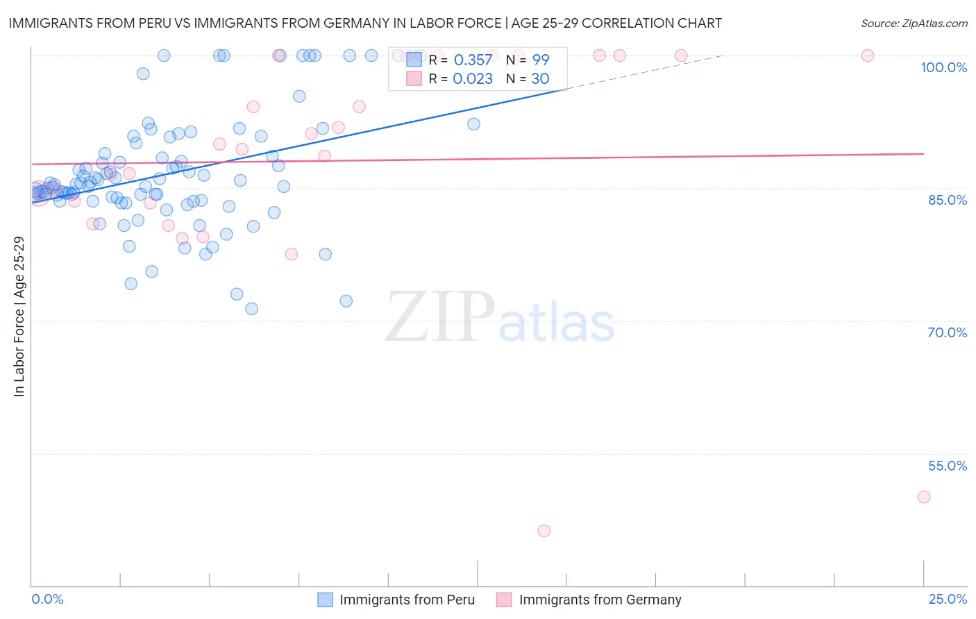 Immigrants from Peru vs Immigrants from Germany In Labor Force | Age 25-29
