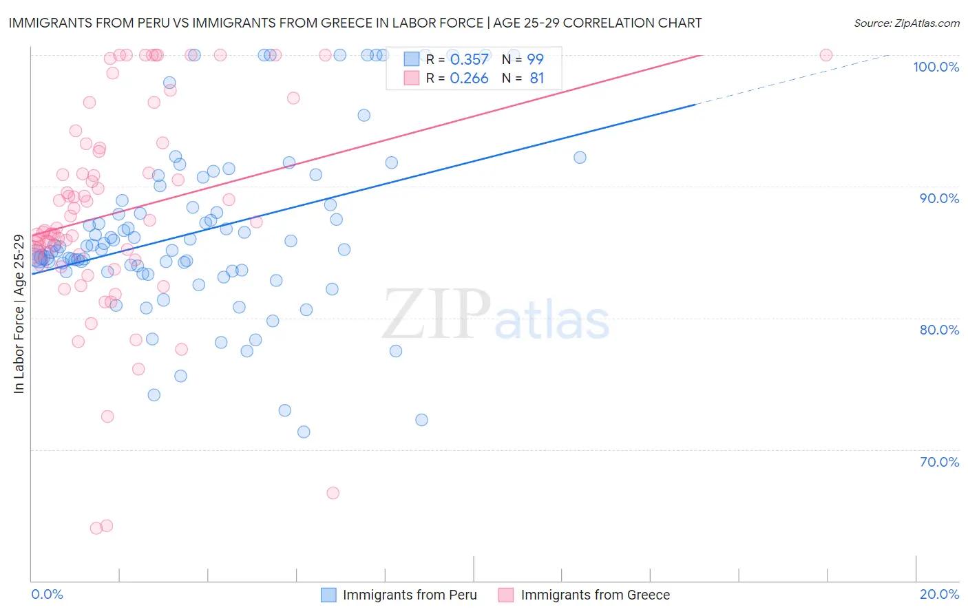 Immigrants from Peru vs Immigrants from Greece In Labor Force | Age 25-29