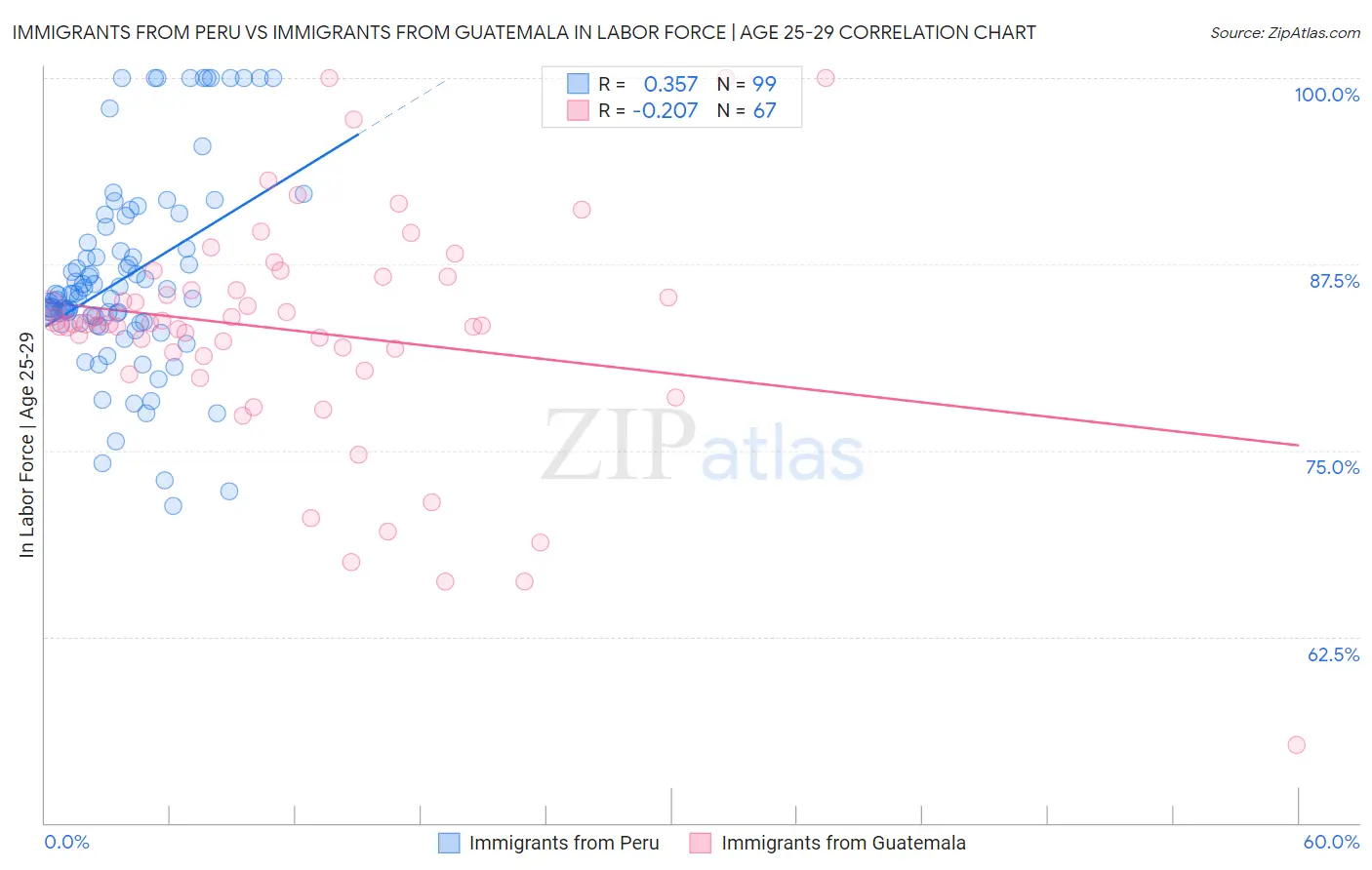 Immigrants from Peru vs Immigrants from Guatemala In Labor Force | Age 25-29