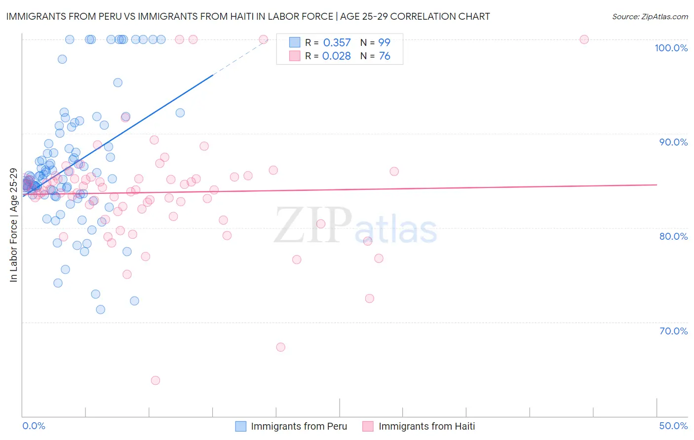 Immigrants from Peru vs Immigrants from Haiti In Labor Force | Age 25-29