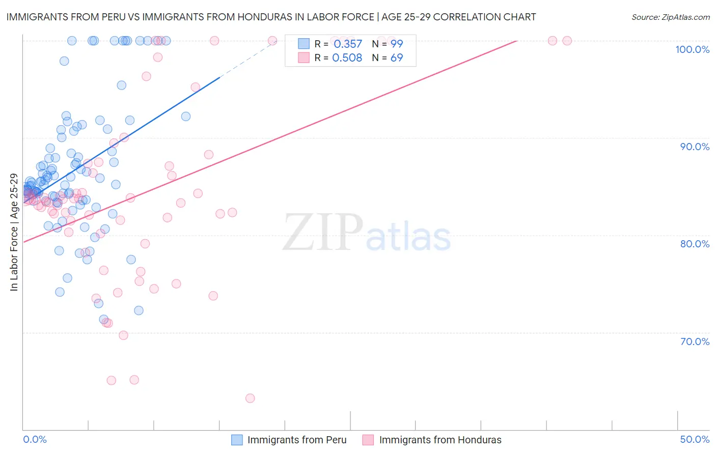 Immigrants from Peru vs Immigrants from Honduras In Labor Force | Age 25-29