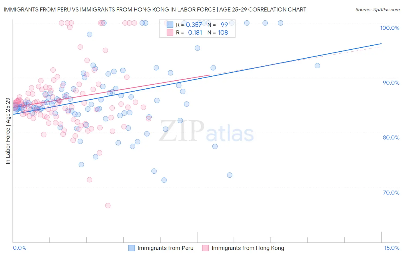 Immigrants from Peru vs Immigrants from Hong Kong In Labor Force | Age 25-29
