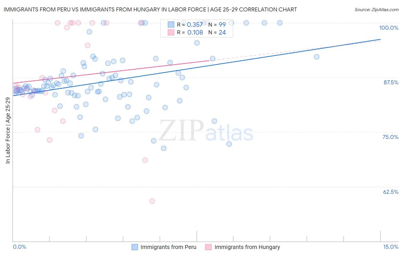 Immigrants from Peru vs Immigrants from Hungary In Labor Force | Age 25-29