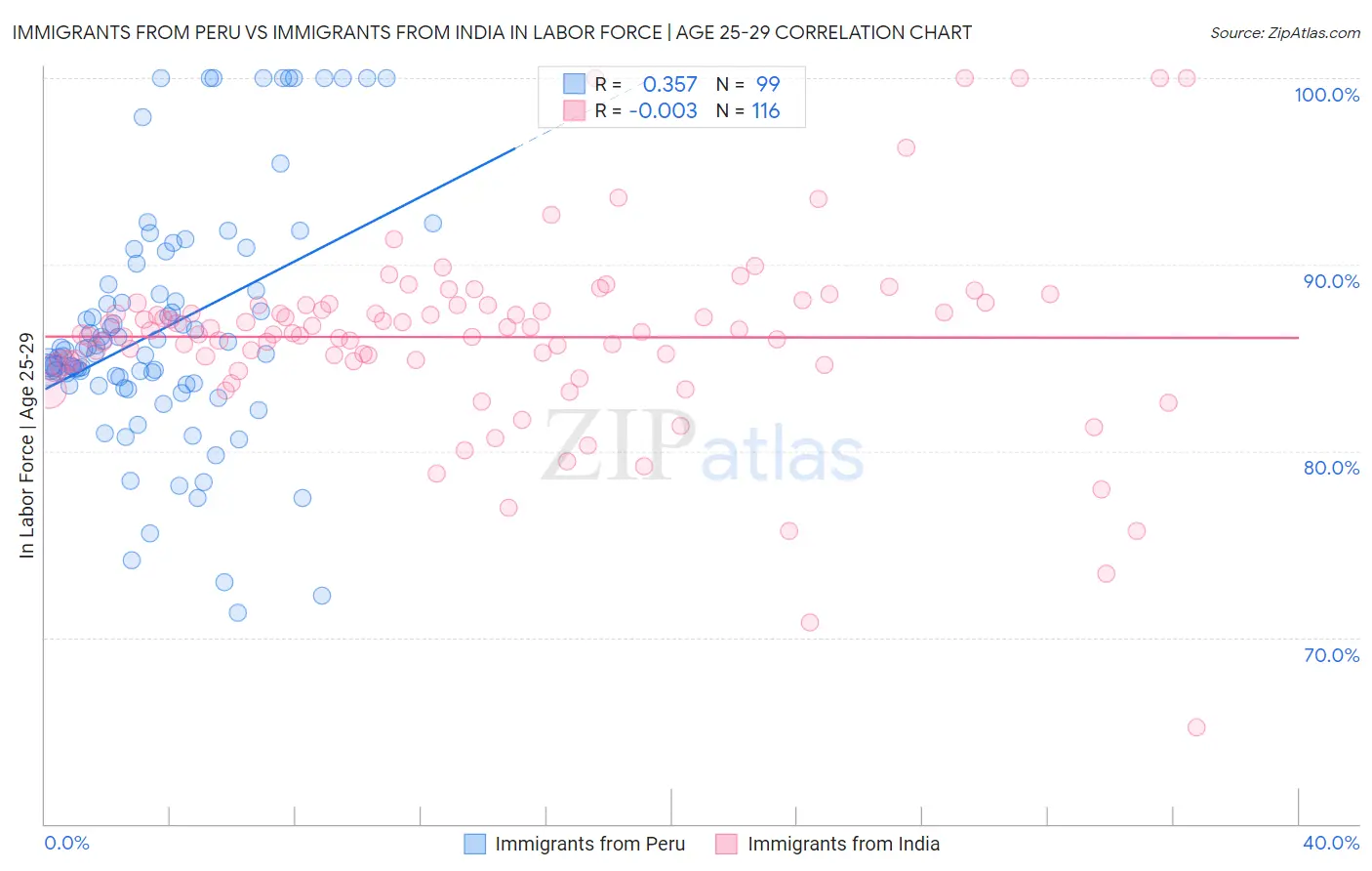 Immigrants from Peru vs Immigrants from India In Labor Force | Age 25-29