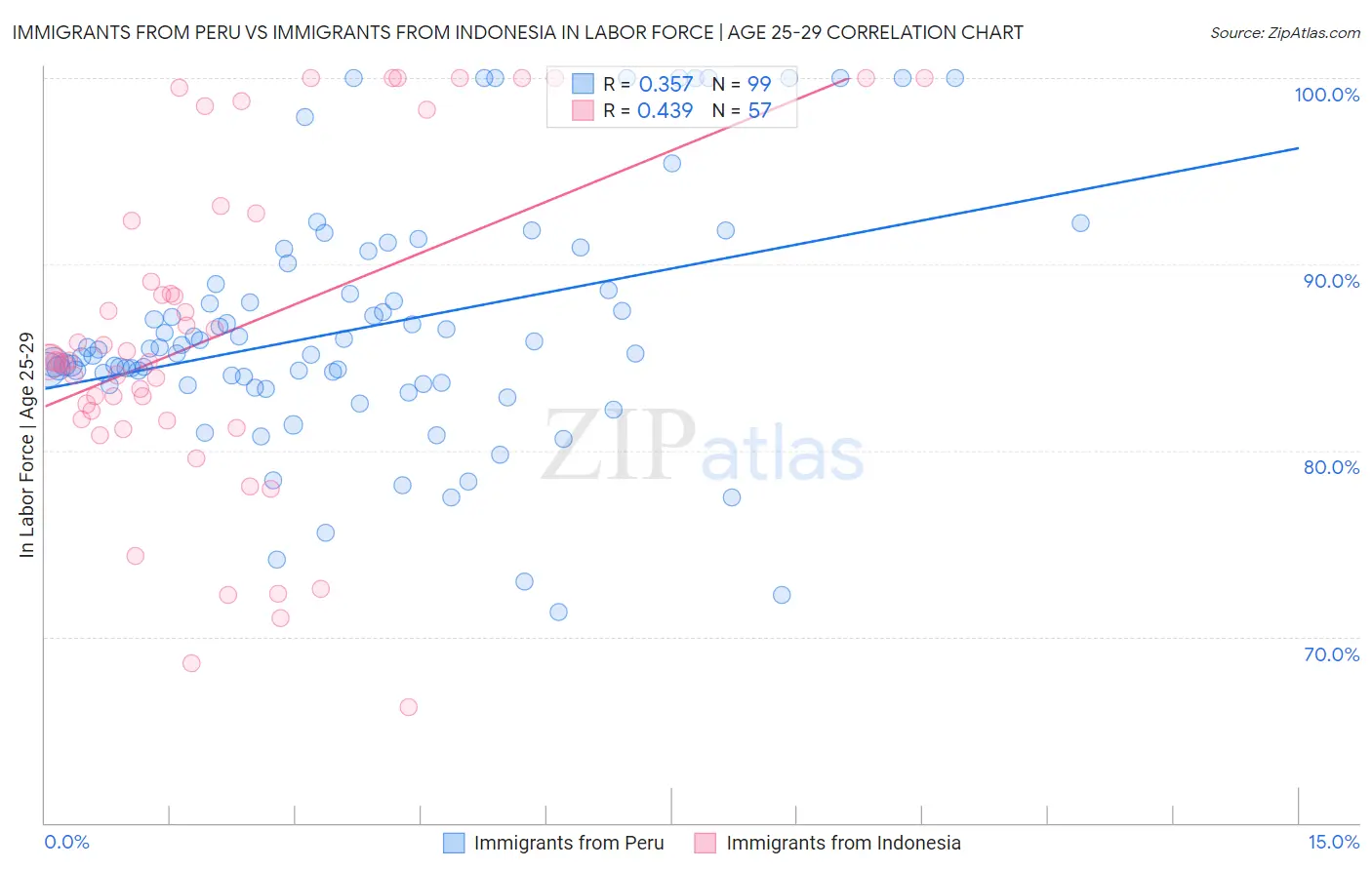 Immigrants from Peru vs Immigrants from Indonesia In Labor Force | Age 25-29