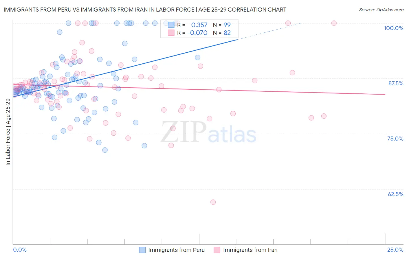 Immigrants from Peru vs Immigrants from Iran In Labor Force | Age 25-29