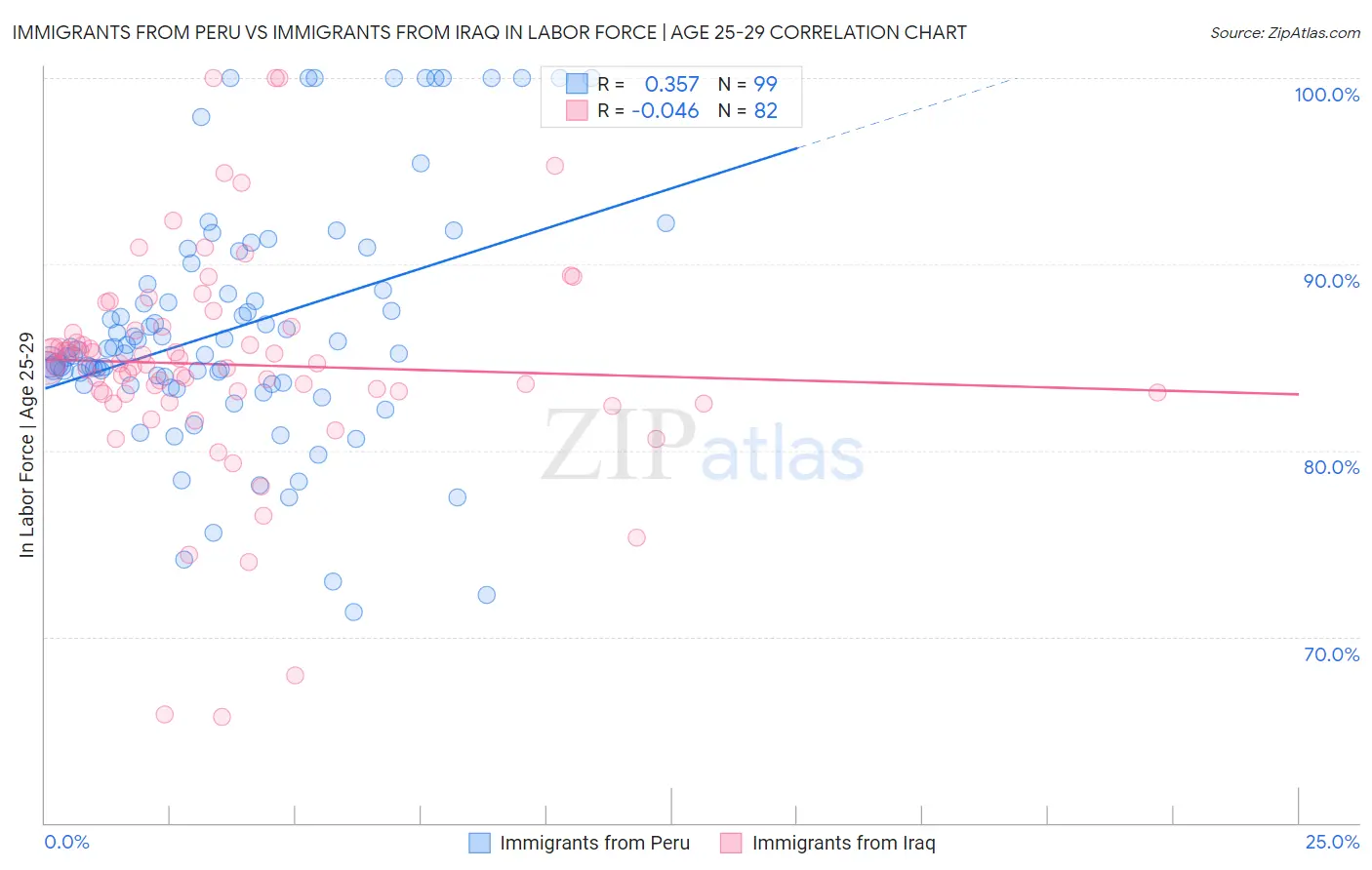 Immigrants from Peru vs Immigrants from Iraq In Labor Force | Age 25-29