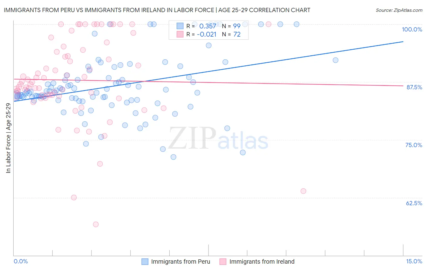 Immigrants from Peru vs Immigrants from Ireland In Labor Force | Age 25-29