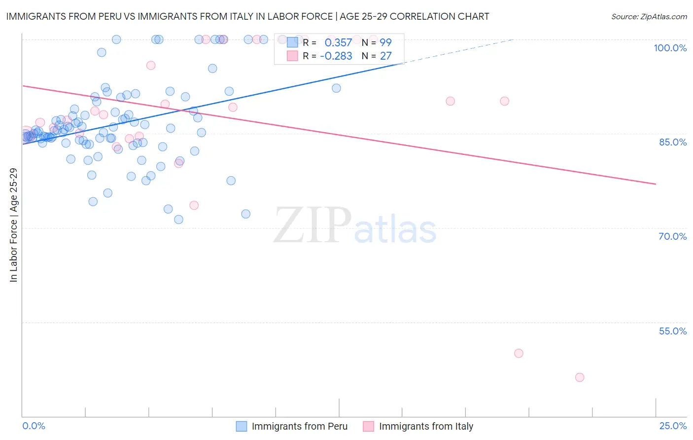 Immigrants from Peru vs Immigrants from Italy In Labor Force | Age 25-29