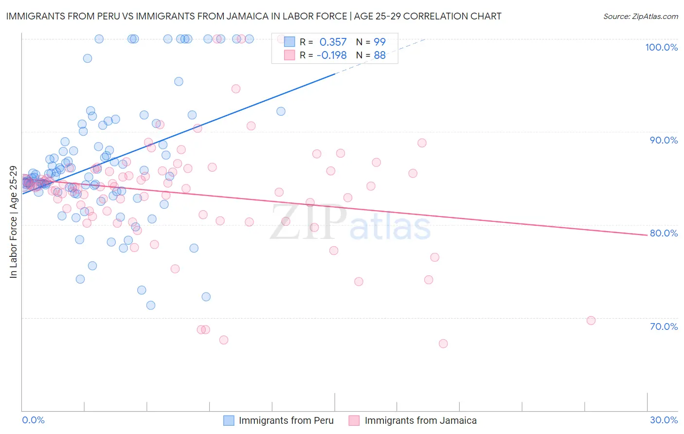 Immigrants from Peru vs Immigrants from Jamaica In Labor Force | Age 25-29